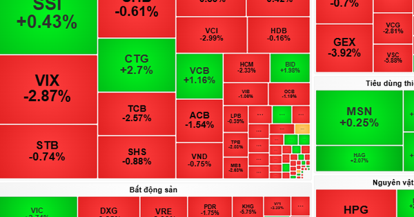 Chứng khoán ngày 6-11: VN-Index sẽ tăng giảm đan xen