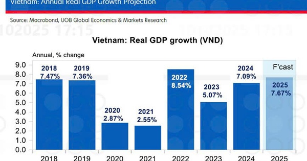 UOB nâng dự báo tăng trưởng GDP Việt Nam năm 2025