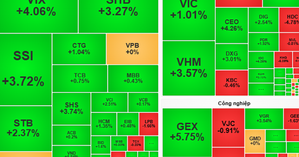 Chứng khoán ngày 12-11: Cân nhắc giải ngân với cổ phiếu bắt đầu tăng giá