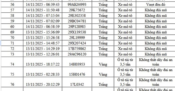 Qua camera AI, Cục Cảnh sát Giao thông phát hiện 83 trường hợp vi phạm, bị xử phạt nguội: Các chủ xe máy, ô tô có biển số sau chú ý!