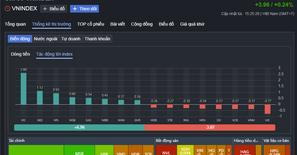 Chứng khoán ngày 27-11: Cổ phiếu giảm áp đảo, một mã ngân hàng bất ngờ "tím ngắt"