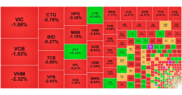 Chứng khoán ngày 11/12: VN-Index một lần nữa mất mốc 1.700 điểm
