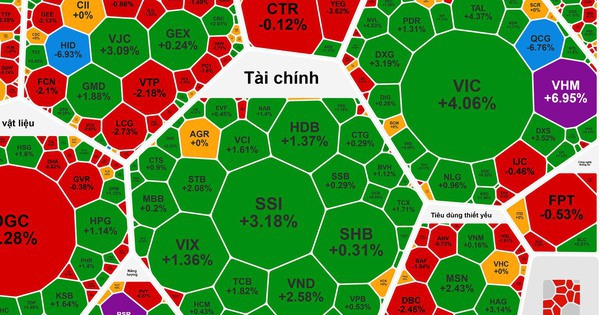 Chứng khoán ngày 19-12: Cổ phiếu họ Vingroup "tím lịm", VN-Index lại vượt 1.700 điểm