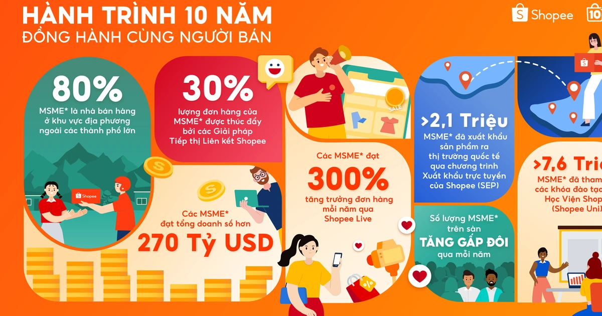 Doanh nghiệp siêu nhỏ, nhỏ và vừa đạt doanh số hơn 270 tỉ USD trên Shopee