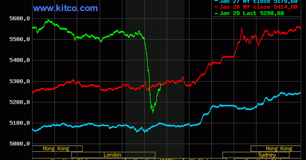 Tối 29/1, giá vàng thế giới bất ngờ lao dốc sau chuỗi phiên tăng nóng