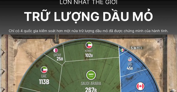 Không phải Nga hay Mỹ, quốc gia đang gặp rắc rối này mới là nơi sở hữu trữ lượng dầu mỏ lớn nhất thế giới, gấp gần 70 lần Việt Nam