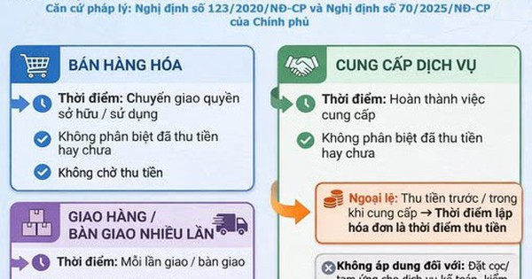 Nóng: Cơ quan Thuế hướng dẫn chi tiết về thời điểm xuất hóa đơn để tránh bị xử phạt