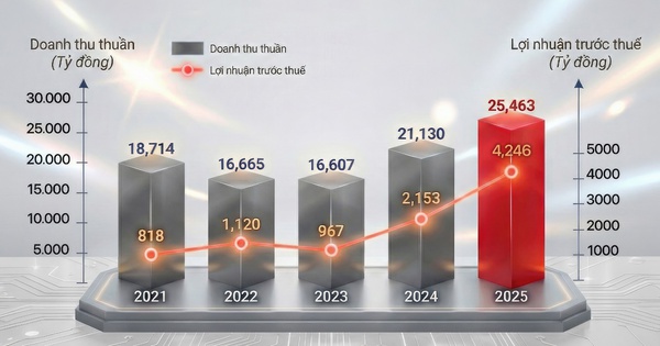 Mảng kinh doanh lõi bứt phá, GELEX Electric đạt mức lợi nhuận kỷ lục 4.246 tỷ đồng