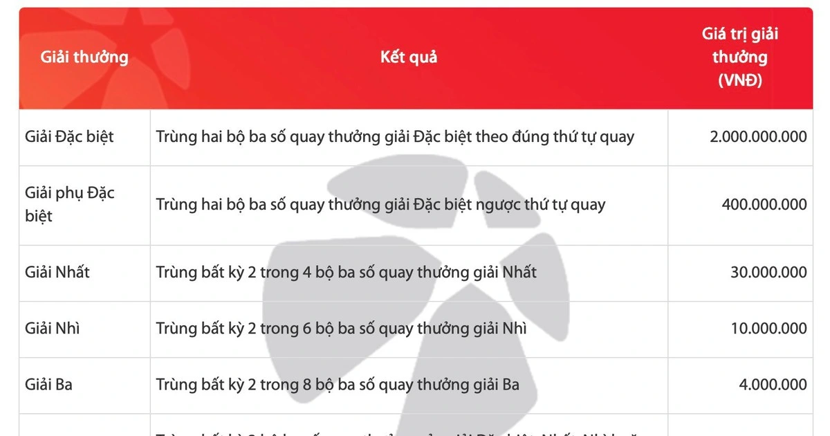 Xổ số Max 3D Pro là gì mà có thể trúng lên tới hơn 36 tỉ đồng?
