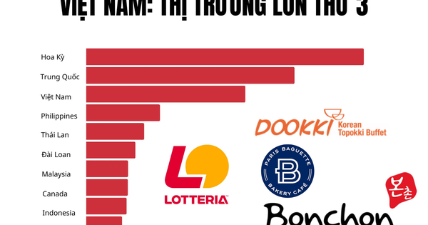 Việt Nam chỉ đứng sau Mỹ và Trung Quốc, vượt xa Thái Lan, Philippines trong một ngành tỷ đô