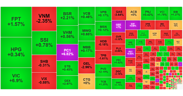 Chứng khoán ngày 26/2: VIC hồi phục, VN-Index tăng 19 điểm