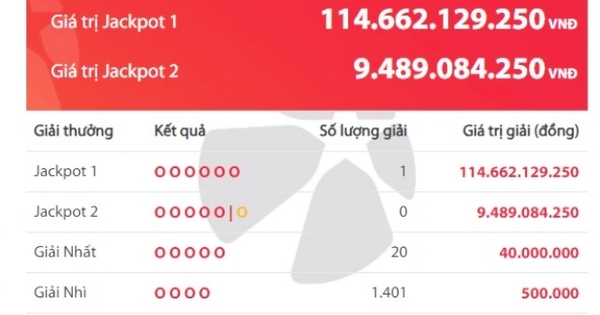Một vé trúng số độc đắc gần 115 tỷ đồng