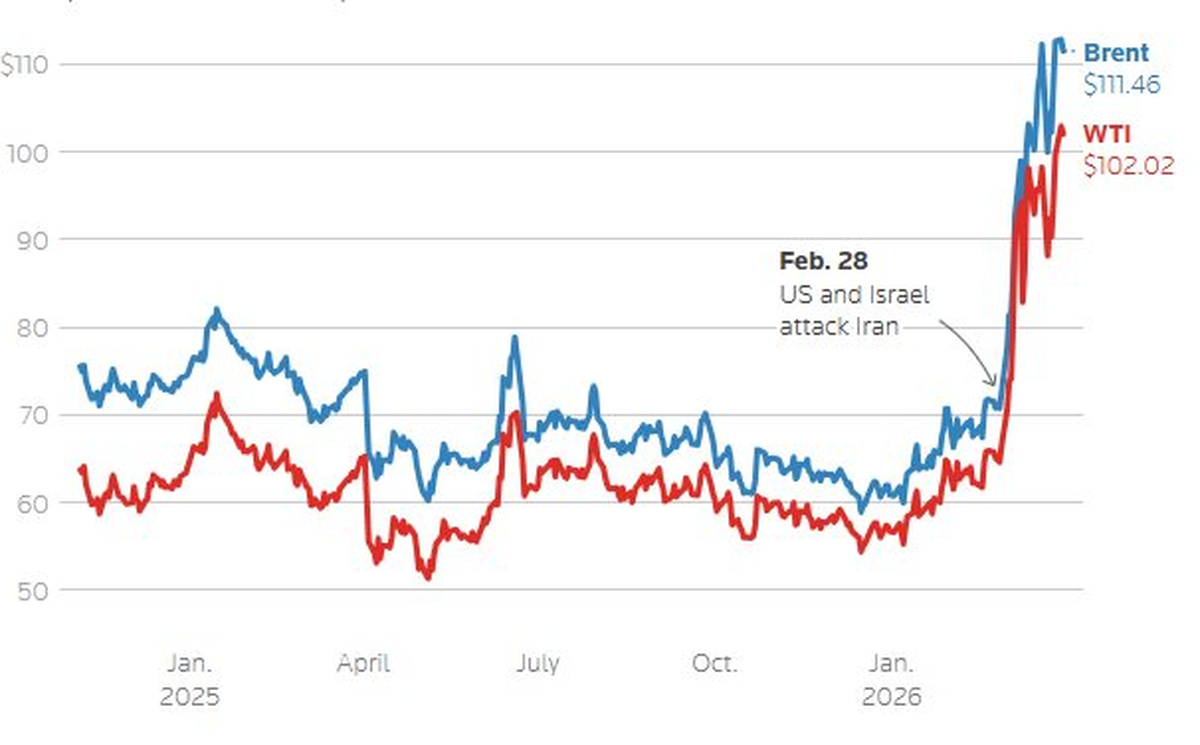 Giá dầu đảo chiều hạ nhiệt khi ông Trump tiết lộ sẵn sàng chấm dứt chiến dịch tại Iran