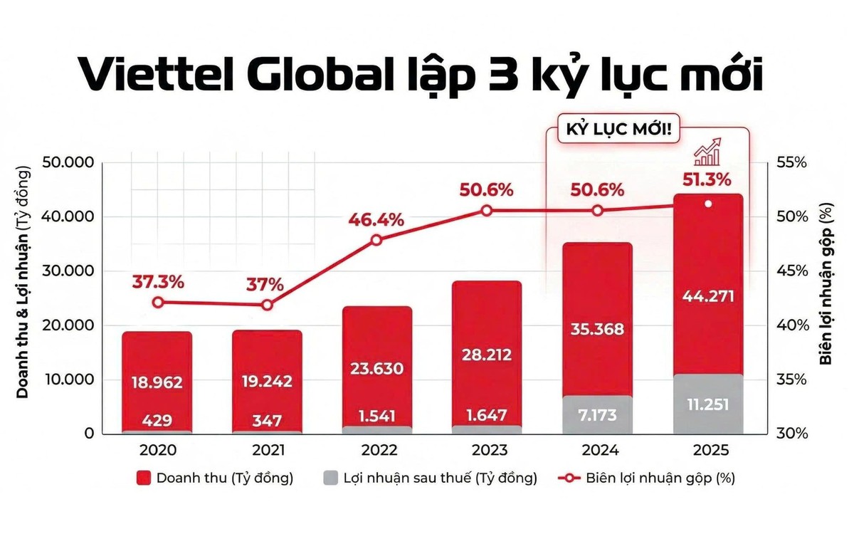 Viettel Global lập 3 kỷ lục mới