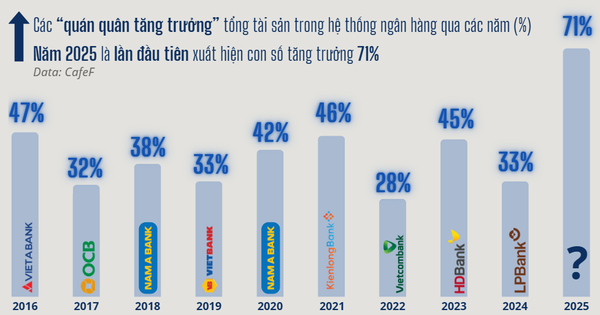 Lần đầu tiên trong thập kỷ, không phải VPBank hay MB, một ngân hàng Việt tăng trưởng 71% về quy mô chỉ trong 1 năm